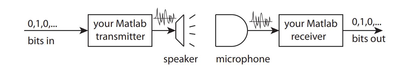 Matlab audio transmitter and receiver